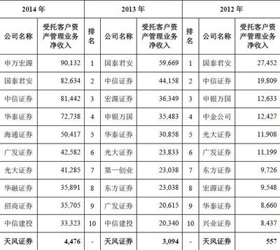 2023年中国证券公司受托客户资产管理业务净收入排名分析 证券资产管理王者浮现