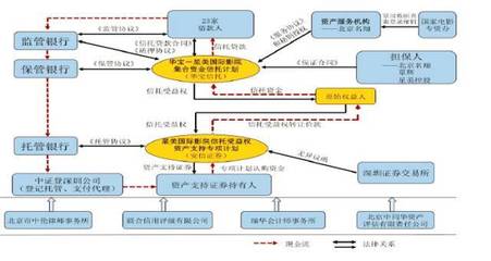 资产管理产品中的“收益权”法律问题探讨